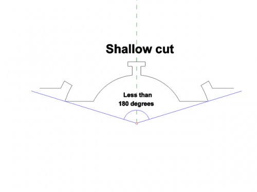 Shallow cut