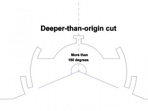 Deeper-than-origin cut